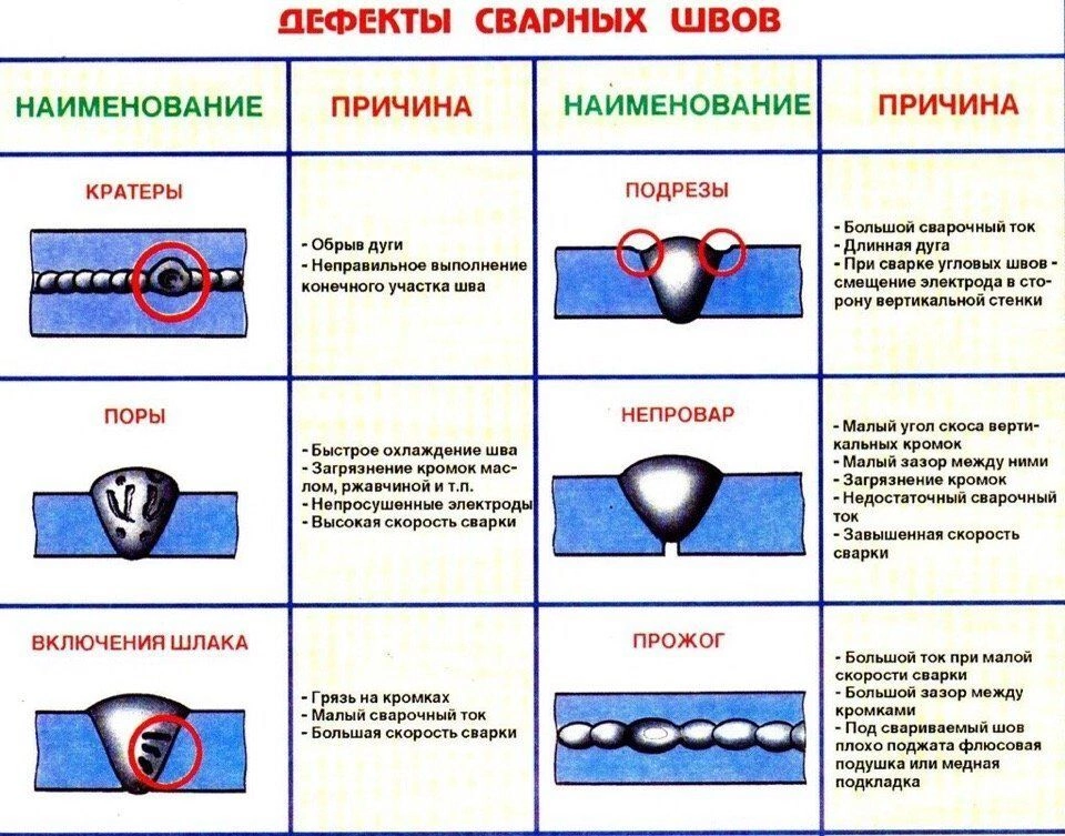 Дефекты сварки